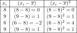 \[\begin{array}{|c|c|c|} \hline x_i & (x_i-\overline{x}) & (x_i-\overline{x})^2 \\ \hline 8 & (8-8)=0 & (8-8)^2=0 \\ 9& (9-8)=1 & (9-8)^2=1 \\ 6 & (6-8)=-2 & (6-8)^2=4 \\ 9 & (9-8)=1 & (9-8)^2=1 \\ \hline \end{array}\]