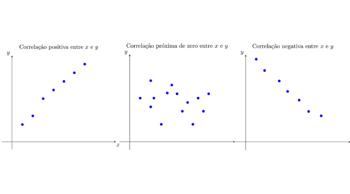 Tipos de correlação estatística