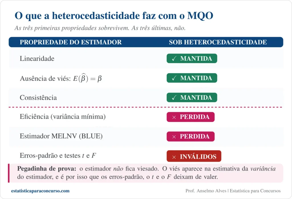 Tabela com as consequências da heterocedasticidade sobre os estimadores de MQO