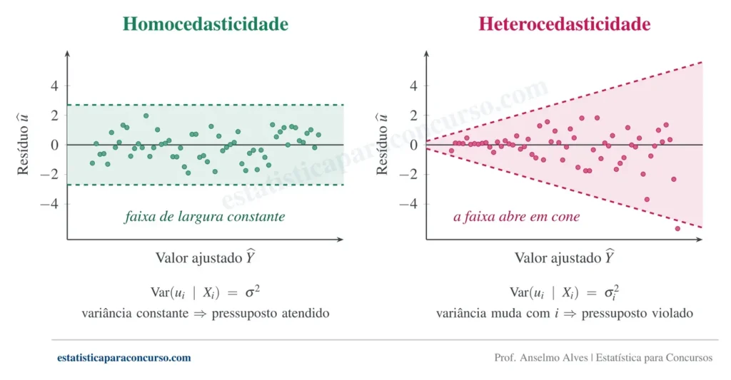 Gráfico comparando resíduos com homocedasticidade e heterocedasticidade em formato de cone